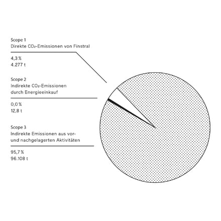 Finstral auf Recyclingkurs.