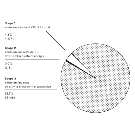 Finstral verso l’economia circolare.