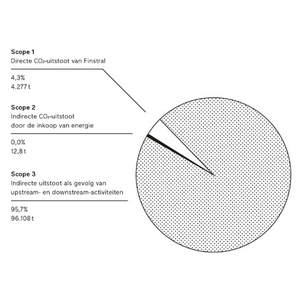 Finstral op recyclingkoers.