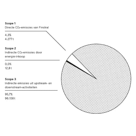 Finstral zet resoluut in op recyclage.